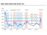 신흥국 달러표시채 저가매수 추천 - 삼성證