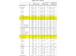 5월 취업자수 39.2만명 감소..고용 부진 속 4월보다는 감소폭 줄어 (1보)