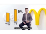 한국 맥도날드, 코로나19에도 매출 9% 늘었다…"베스트버거·비대면 플랫폼 주효"