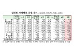 5월 금융권 가계대출 3.6조원↑…가정의달 은행 신용대출 '쑥'