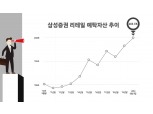 삼성증권 WM 예탁자산 200조 돌파…증권사로 ‘뭉칫돈’ 대이동