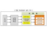 재보험업, 보험업법상 손해보험업으로부터 분리된다