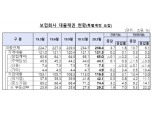 보험사, 1분기 코로나 영향 중소기업 대출 늘었다.