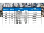 GS건설, '광양 센트럴자이' 1순위 청약 마감… 평균 46.12대 1, 최고 94대 1
