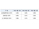 5월 신규취급액 코픽스 1.06%…전월比 0.14%p 하락
