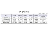 '제2의 건강보험' 실손보험 가입 갈수록 어려워진다