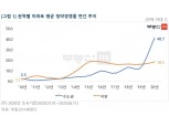 서울 아파트 청약경쟁률 역대 최고치 99.3대 1…수도권 청약과열 심화