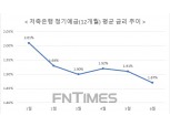 시중은행보다는 높다지만…저축은행도 예금금리 1%대