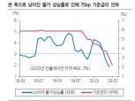 브라질, 추가 금리인하가 헤알화에 미칠 영향 크지 않아..향후 장기채권 금리 하락 - 삼성證