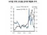 브라질 국채10년물 6.7% 내외 등락 예상..달러 약세 따른 헤알화 되돌림은 반영 - KB證