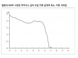 日, 마이너스금리 도입 후 MMF 시장 사라져..美, MMF 타격 우려해 도입 어려워 - KB證