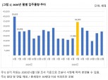7월 아파트 입주물량 올해 최다…전국 총 3만 4,263세대 입주 예정