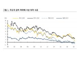 저금리로 자산배분에서 채권 역할 축소...글로벌 포트폴리오에선 한국채권 나름 역할 있어 - KB證
