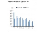 분기말 증권사발 단기자금시장 불안 가능성 제한적 - KB證