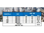 번영로 하늘채 센트럴파크, 평균 청약 당첨 가점 ‘58.82점’