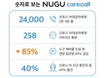 SK텔레콤, AI 서비스 '누구 케어콜' 코로나19 신규 확진자 40% 발견