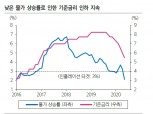 멕시코 기준금리 올해 연말까지 100bp 추가 인하 예상 - 삼성證
