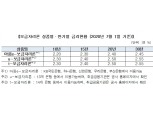 주금공 7월 보금자리론 금리 동결..최저 연2.2% 적용