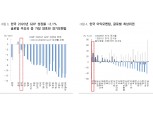 한국 주식시장 백조로 변신중..하반기 주식 상승추세 강화될 것 - 대신證