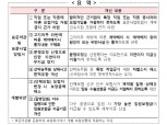 소방관·택배원 등 특정 직군 보험가입 거절 못한다