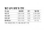 7월 채권금리 박스권 등락 예상..연준 단기물 통한 YCC 도입 전망 - KB證