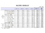 5월 은행 수신금리 13bp 하락, 대출금리 2bp상승 - 한은