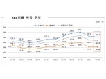 보험사 1분기 RBC비율 267.2%…전분기比 2.4%p 하락