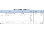 대규모 물량 예고된 대구 분양시장, 동대구·서대구 분양대전 열린다