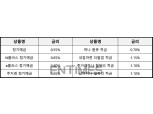 하나은행도 예·적금 금리 인하 합류…최대 0.25%p 인하