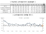 6월 소비자물가 상승률 전년비 '보합'..전월비로는 0.2% 상승 (1보)