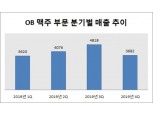 카스 · 편의점, OB맥주 실적 이끌다.