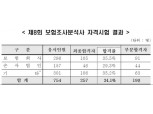 보험연수원, 보험조사분석사 시험 257명 최종합격