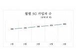 5월 5G 가입자 53만명으로 올해 최대폭 증가…누적 가입자 688만명