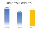 '독일차 전성시대' 상반기 수입차 판매 17%↑