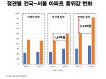 (장태민 칼럼) 부동산 세테크·재테크 기본 가르쳐 준 노영민 실장