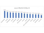 금소연, '좋은 손해보험사' 순위 공개…1위 삼성화재