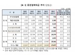 올해 상반기 증권 결제대금 급증..주식 전기비 43.5%, 채권 13.7% 증가