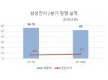 삼성전자, 코로나 위기에도 '깜짝 실적'…2분기 영업익 8조1000억원(종합)