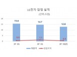 LG전자,예상보다 선방한 실적… 2분기 영업이익 4931억원