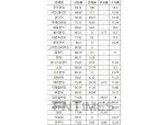 P2P금융업체 연체율 0%서 100%까지 제각각…온투협 옥석가리기 될까
