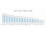 상반기 서울 아파트값 상승률 최대 지역은 동대문·성북·강북…서울 평균의 2배 수준