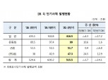 상반기 단기사채 통한 자금조달 515.5조원..작년 하반기 대비 14.1% 감소