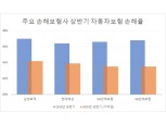 車보험 손해율 하락세 지속…업계 "문제는 하반기"