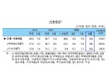 6월 기타대출 3.1조원 큰폭 증가...주담대 억제하자 신용대출 급증 - 한은