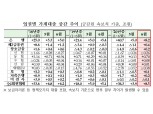 6월 금융권 가계대출 8.5조원 급증…"신용대출 모니터링"