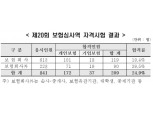 보험연수원, 보험심사역 자격시험에 209명 합격