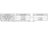 보험개발원, BMW 수리매뉴얼 개선 유도…범퍼 수리비 42% ↓