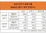전 세계 라면 돌풍에 농심·오뚜기·삼양 실적 '펄펄' 난다
