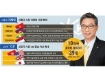 [금융리더 글로벌이 가른다] 허인 KB국민은행장, 현지화 전략으로 글로벌 비전 달성
