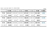 생활방역 이후 교통량 늘었다…대중교통 기피는 지속